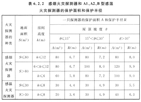 感烟火灾探测器和Al、A2、B型感温火灾探测器的保护面积和保护半径